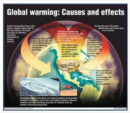 Climate Chang & Extreme Weather Conditions (3)